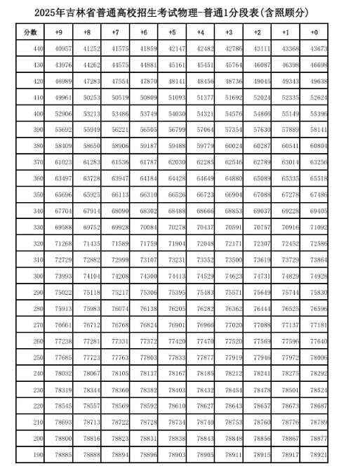2025吉林高考一分一段表最新公布