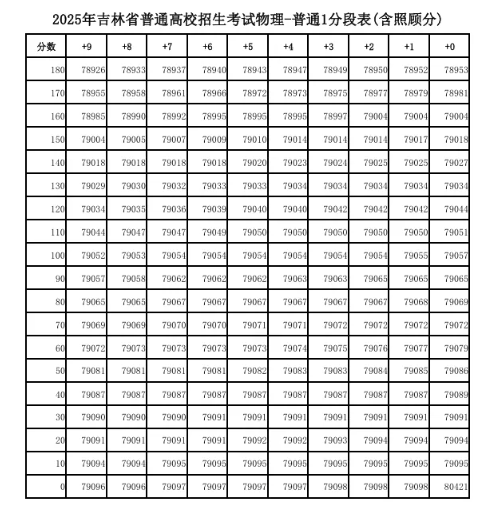 2025吉林高考一分一段表最新公布