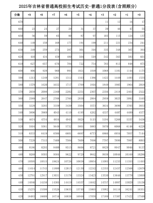 2025吉林高考历史类一分一段表 2025吉林高考历史类一分一段表