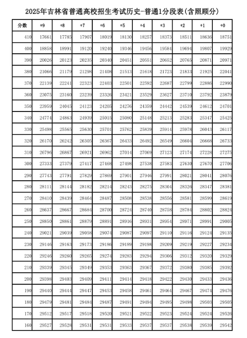 2025吉林高考历史类一分一段表 2025吉林高考历史类一分一段表