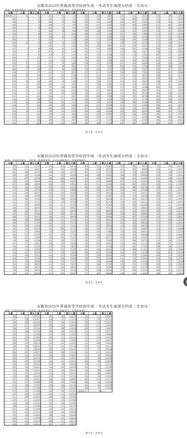 2025安徽省历史类一分一段表出炉