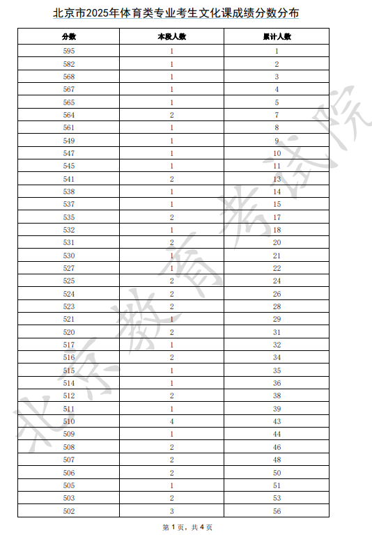 北京2025高考体育类一分一段表汇总 高考成绩分布表