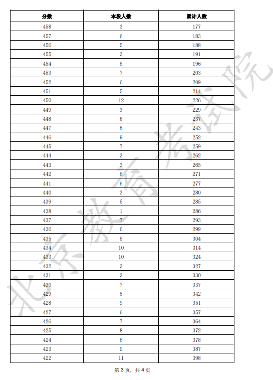 北京2025高考体育类一分一段表汇总 高考成绩分布表