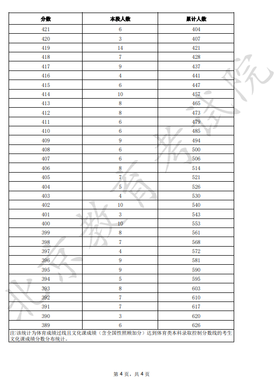 北京2025高考体育类一分一段表汇总 高考成绩分布表