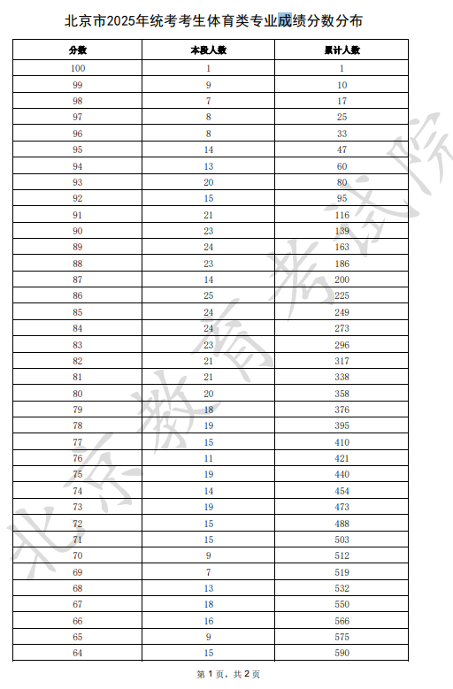 北京2025高考体育类一分一段表汇总 高考成绩分布表