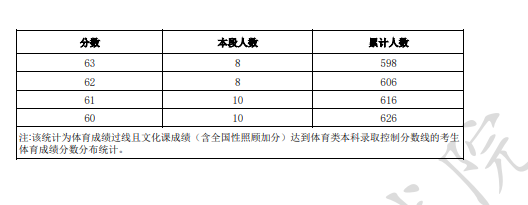 北京2025高考体育类一分一段表汇总 高考成绩分布表