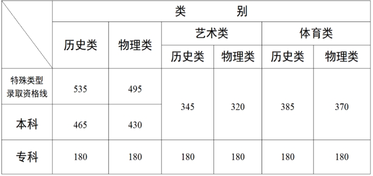 云南2025年专科分数线一览