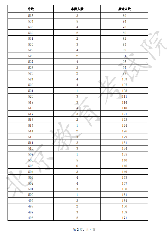 北京2025高考舞蹈类一分一段表【完整版】