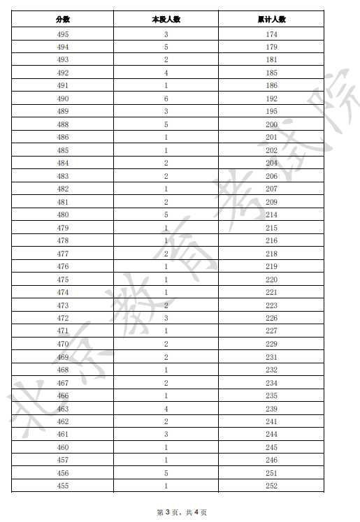 北京2025高考舞蹈类一分一段表【完整版】