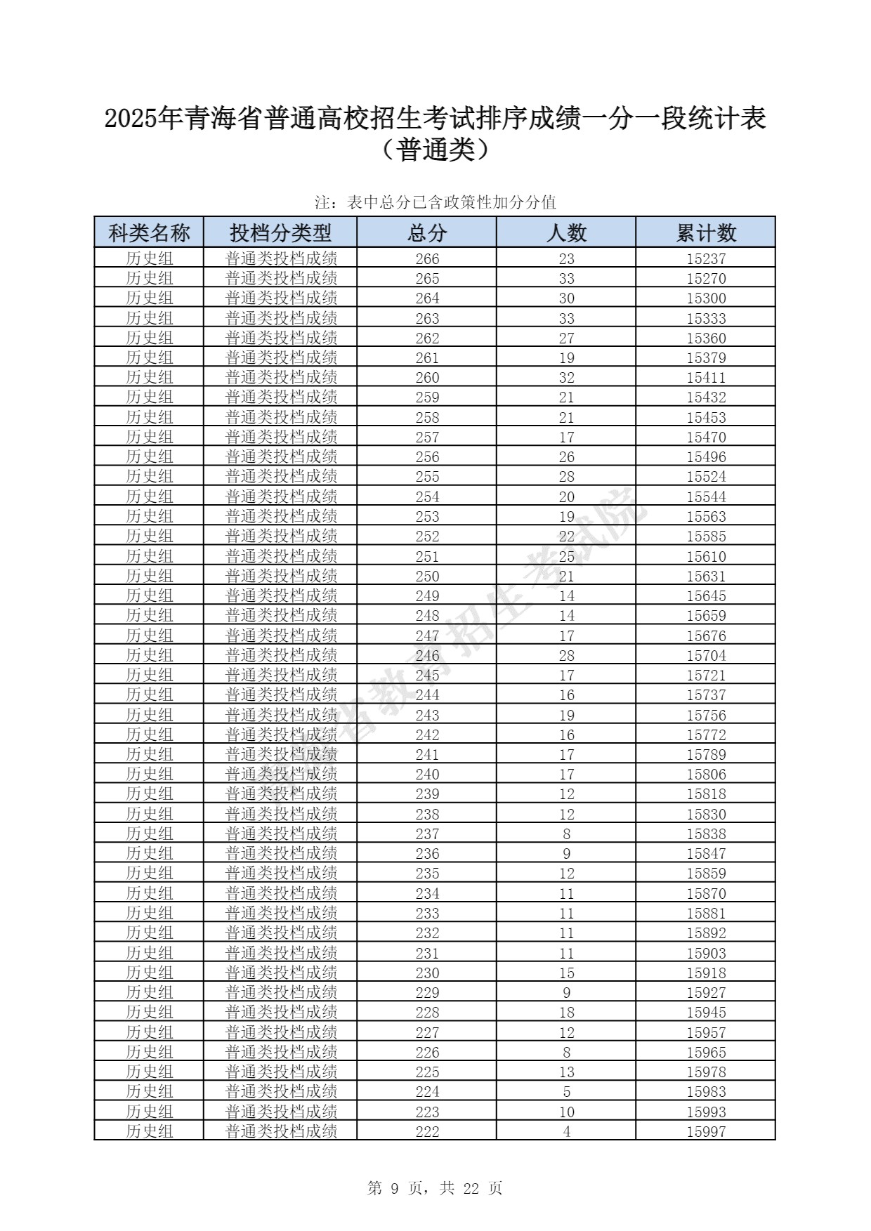 2025青海一分一段表最新 2025青海一分一段表最新