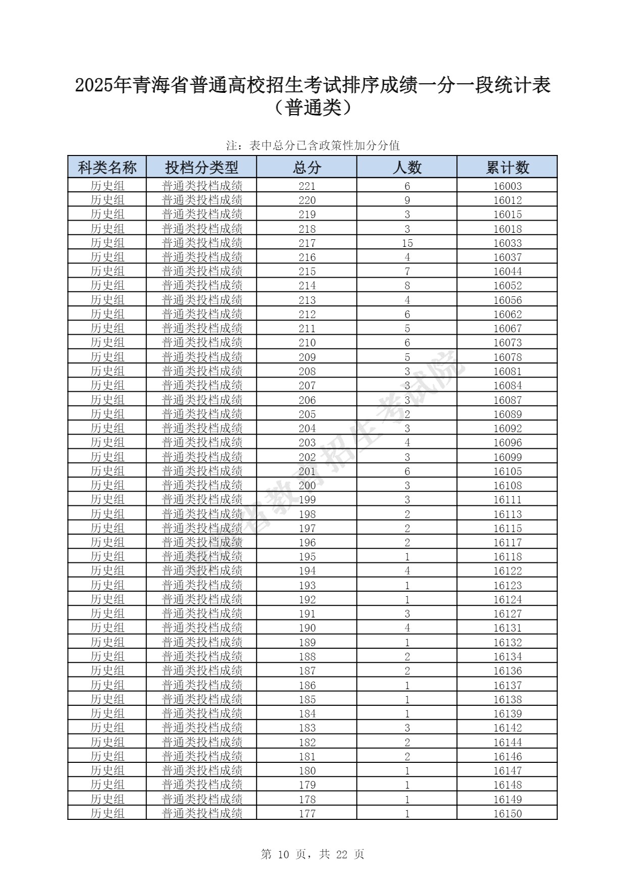 2025青海一分一段表最新 2025青海一分一段表最新