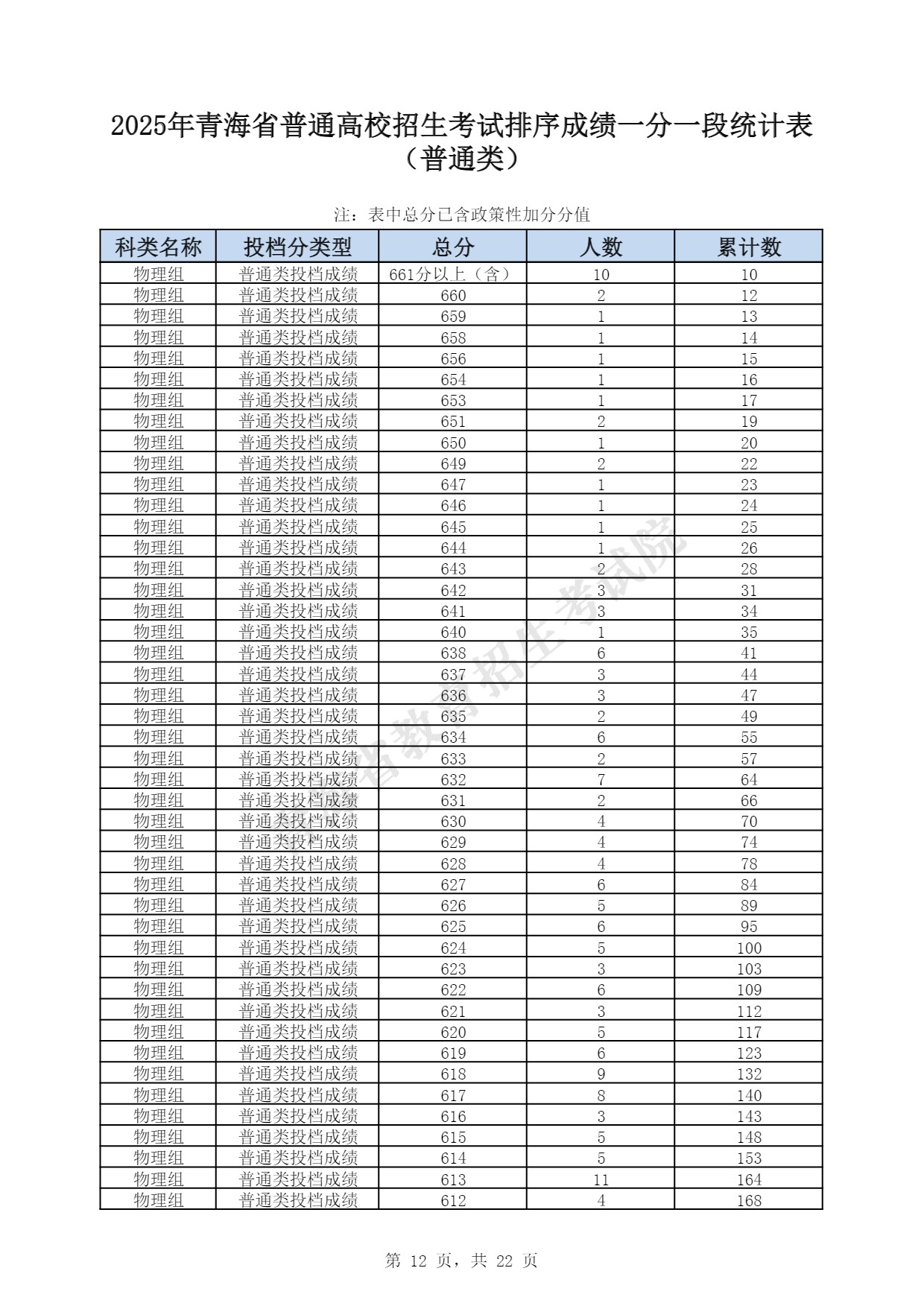 2025青海一分一段表最新 2025青海一分一段表最新