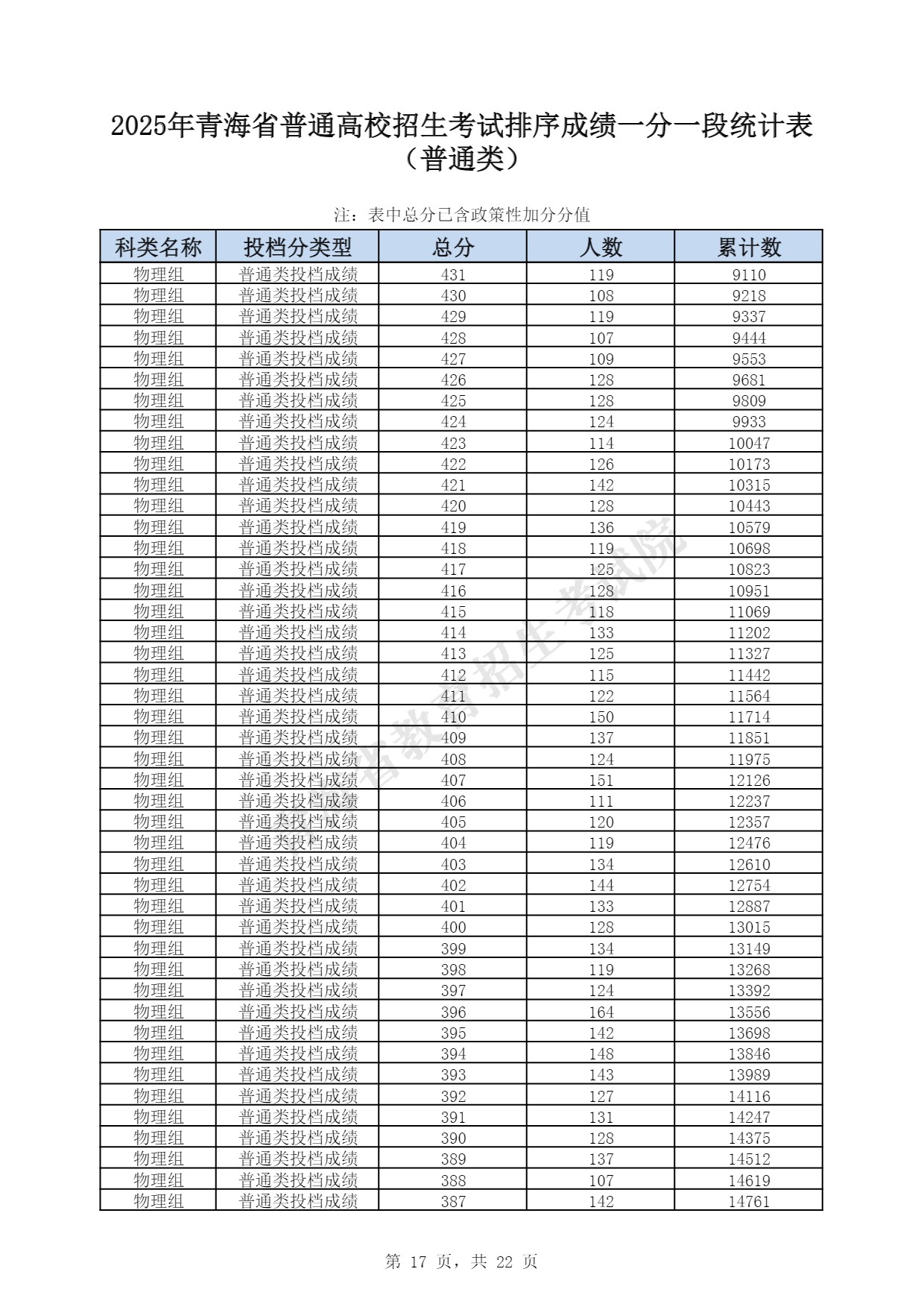 2025青海一分一段表最新 2025青海一分一段表最新