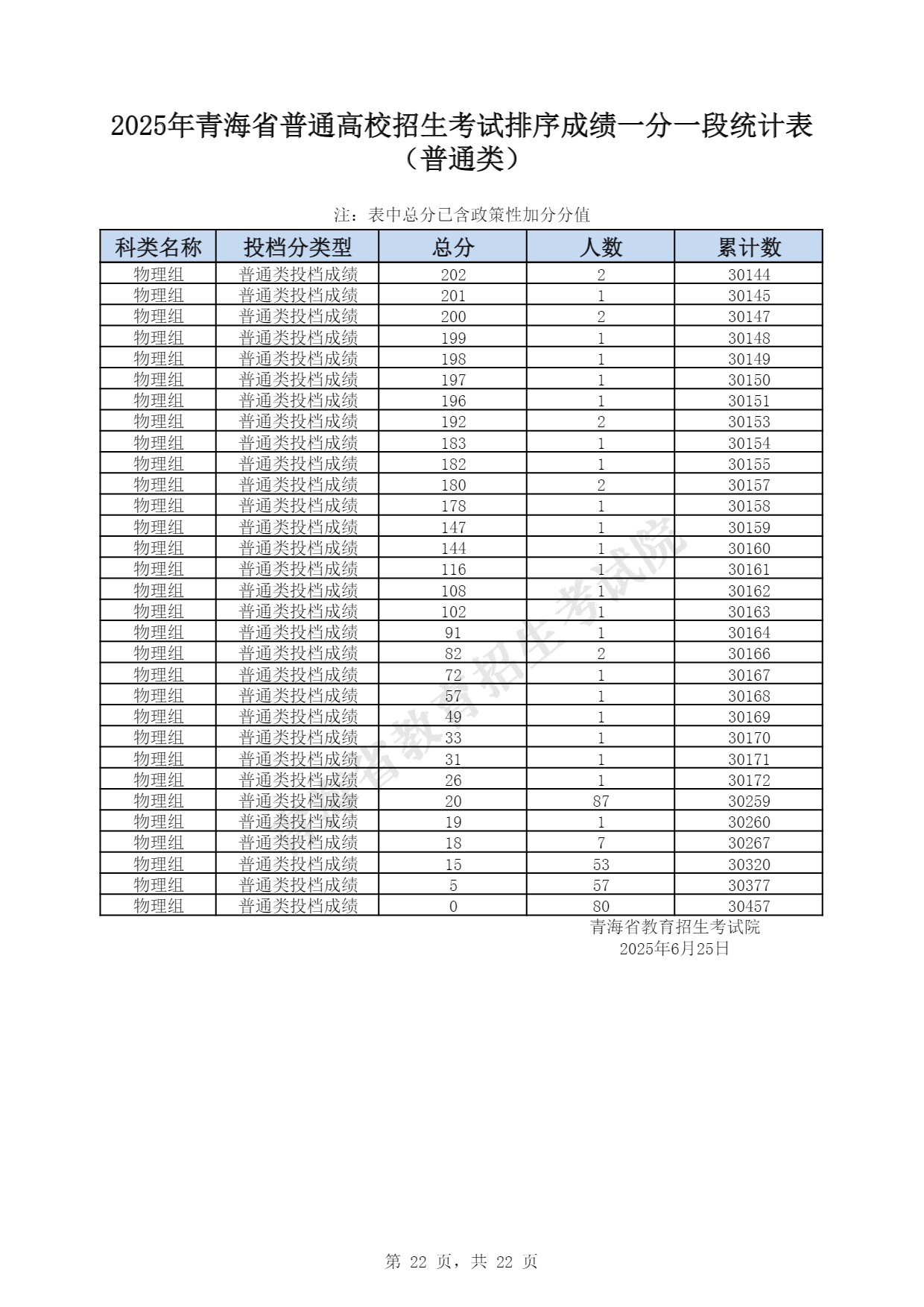 2025青海一分一段表最新 2025青海一分一段表最新