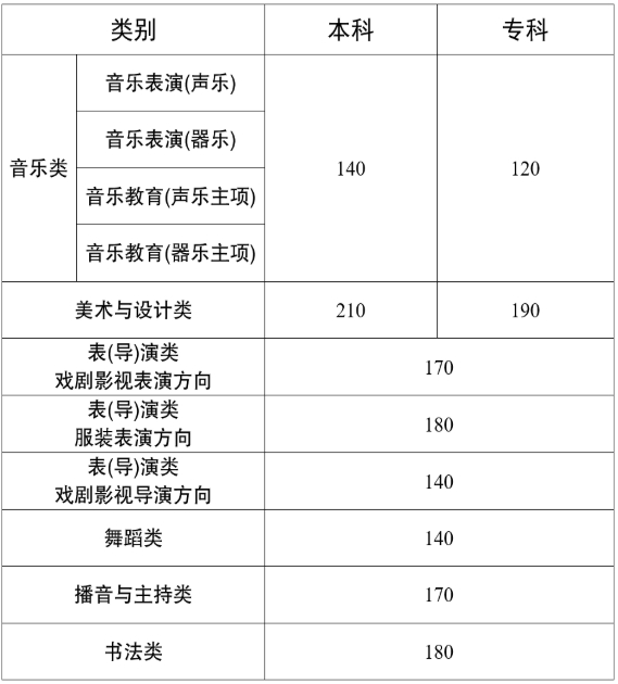 2025云南高考艺术类分数线出炉