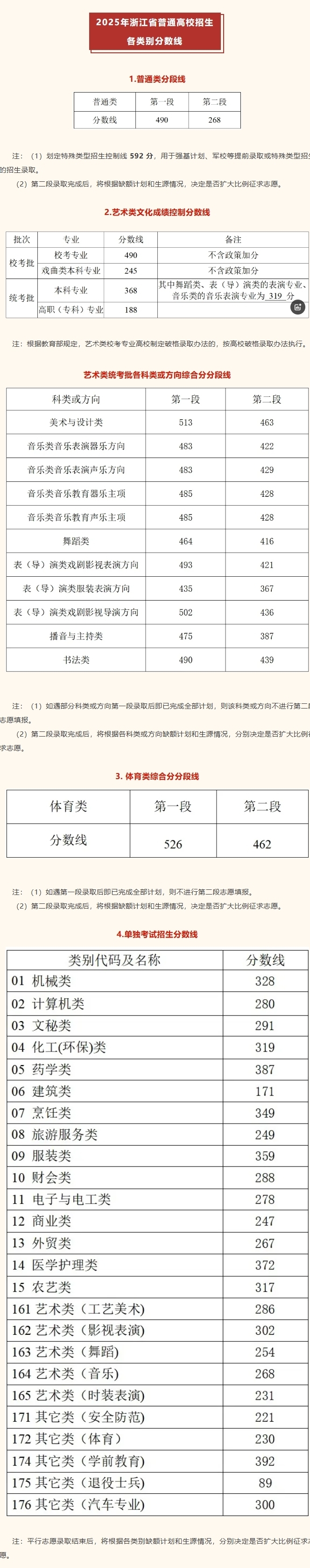 2025浙江高考各批次分数线