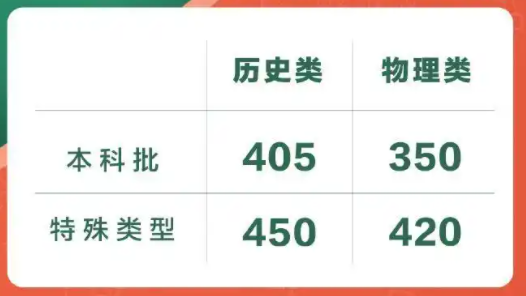 2025青海高考分数线是多少