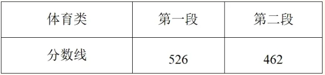 浙江2025高考体育类分数线出炉