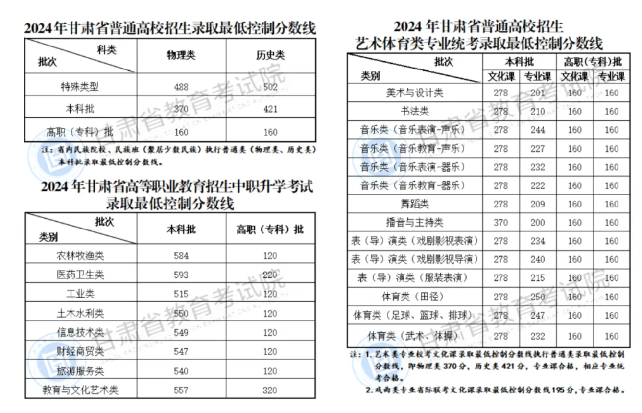 甘肃2025年高考艺术类分数线公布 分数线是多少
