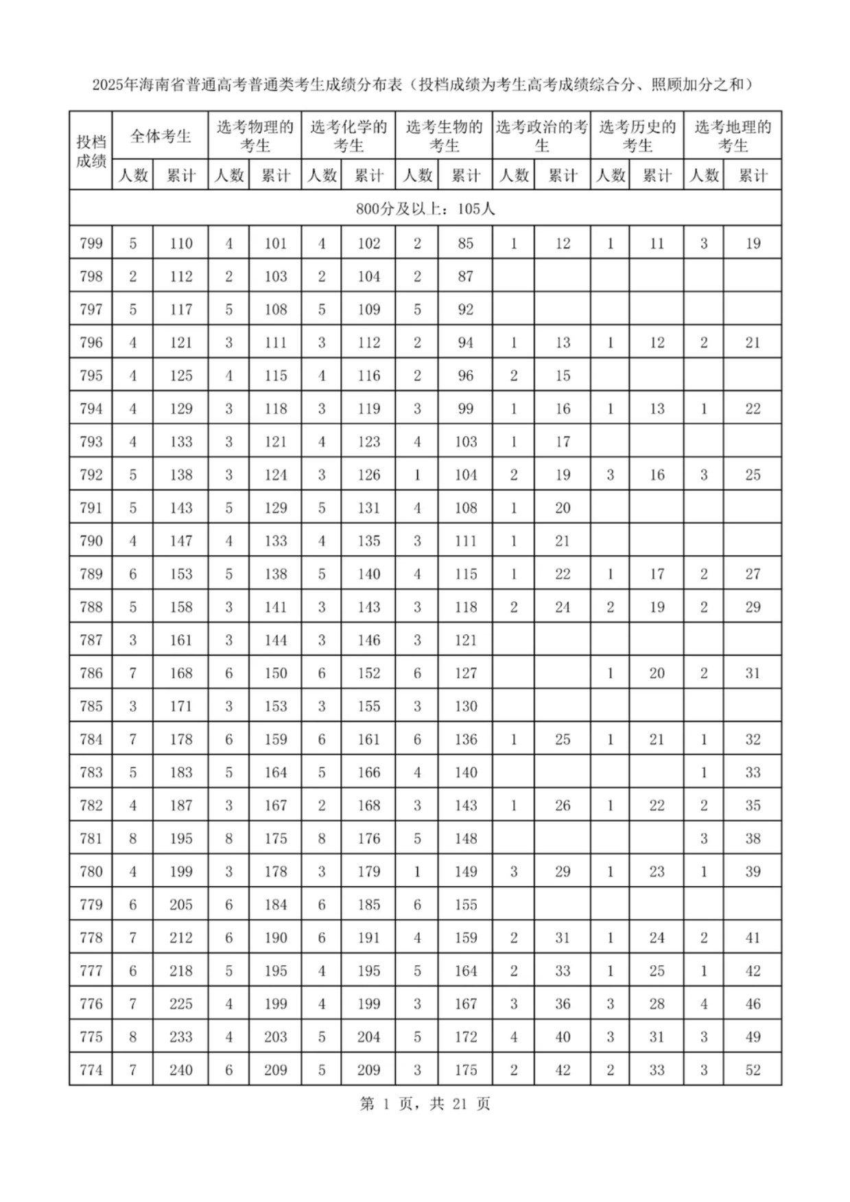 2025海南一分一段表最新出炉 高考成绩分布表 2025海南一分一段表最新出炉 高考成绩分布表