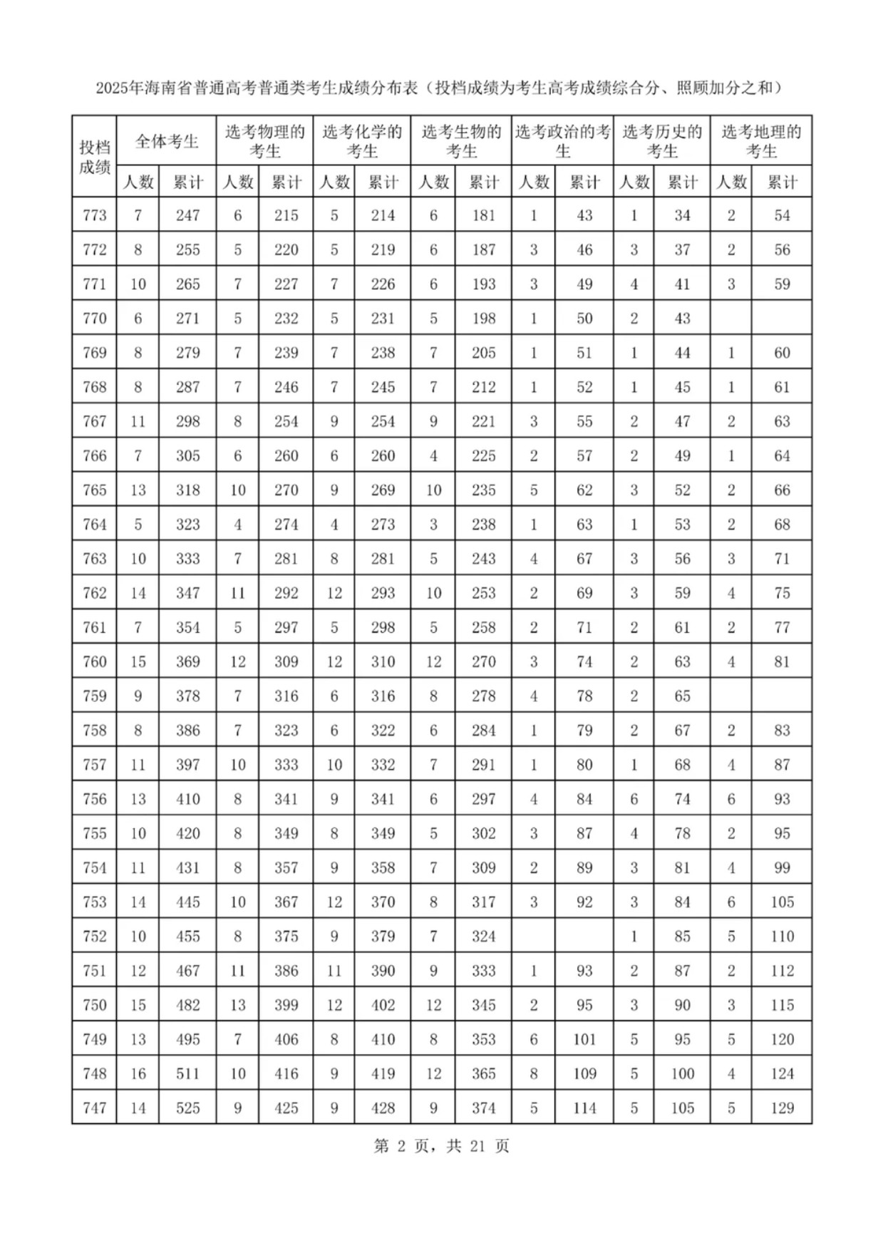 2025海南一分一段表最新出炉 高考成绩分布表 2025海南一分一段表最新出炉 高考成绩分布表