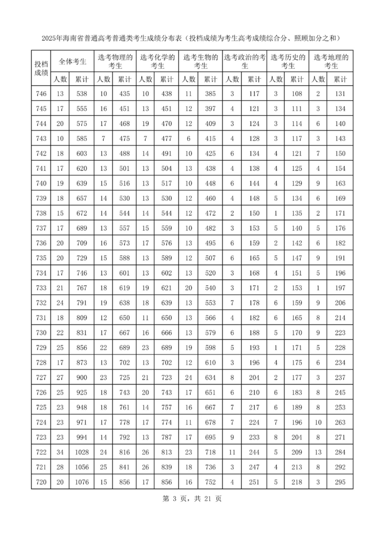 2025海南一分一段表最新出炉 高考成绩分布表 2025海南一分一段表最新出炉 高考成绩分布表
