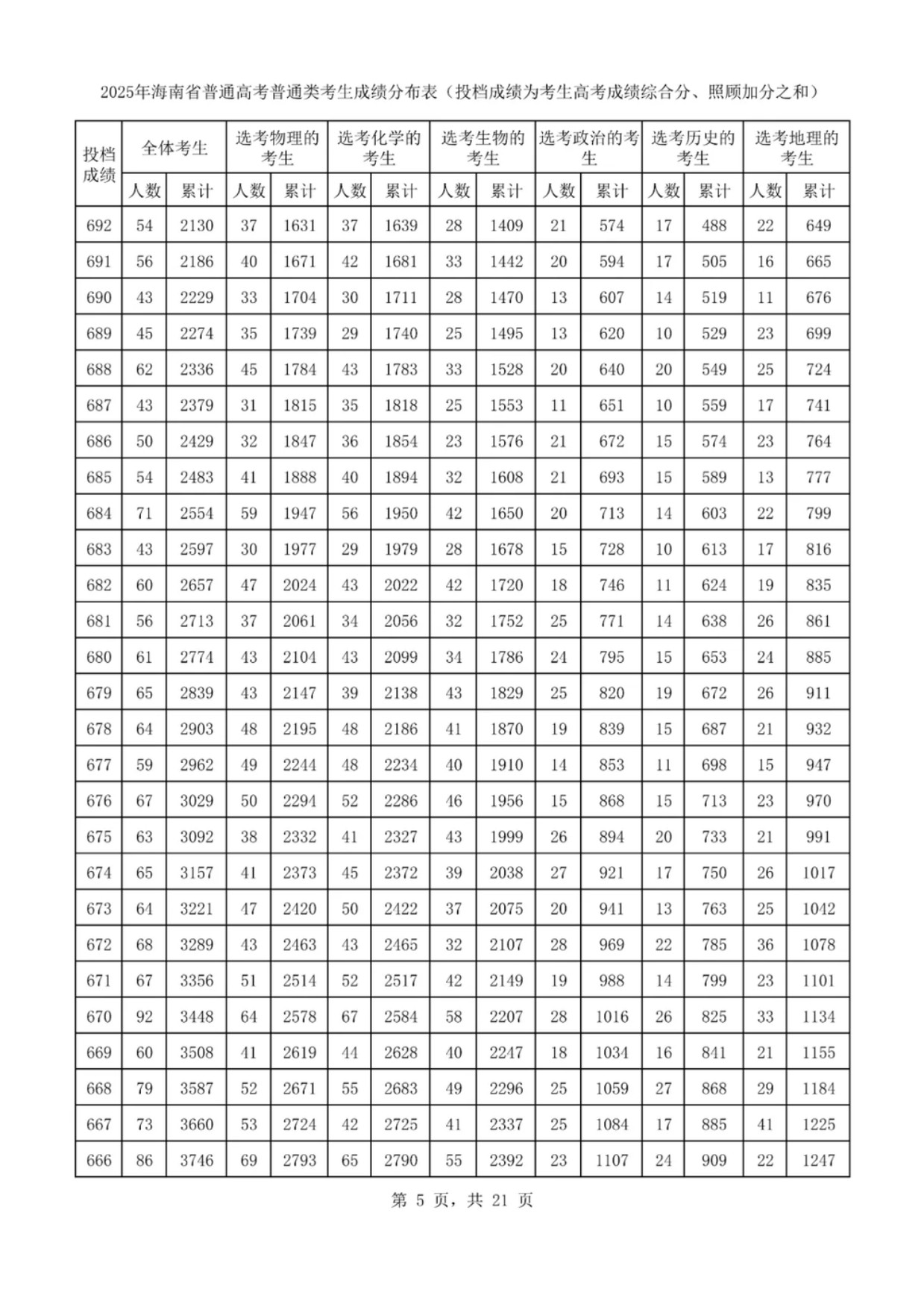 2025海南一分一段表最新出炉 高考成绩分布表 2025海南一分一段表最新出炉 高考成绩分布表