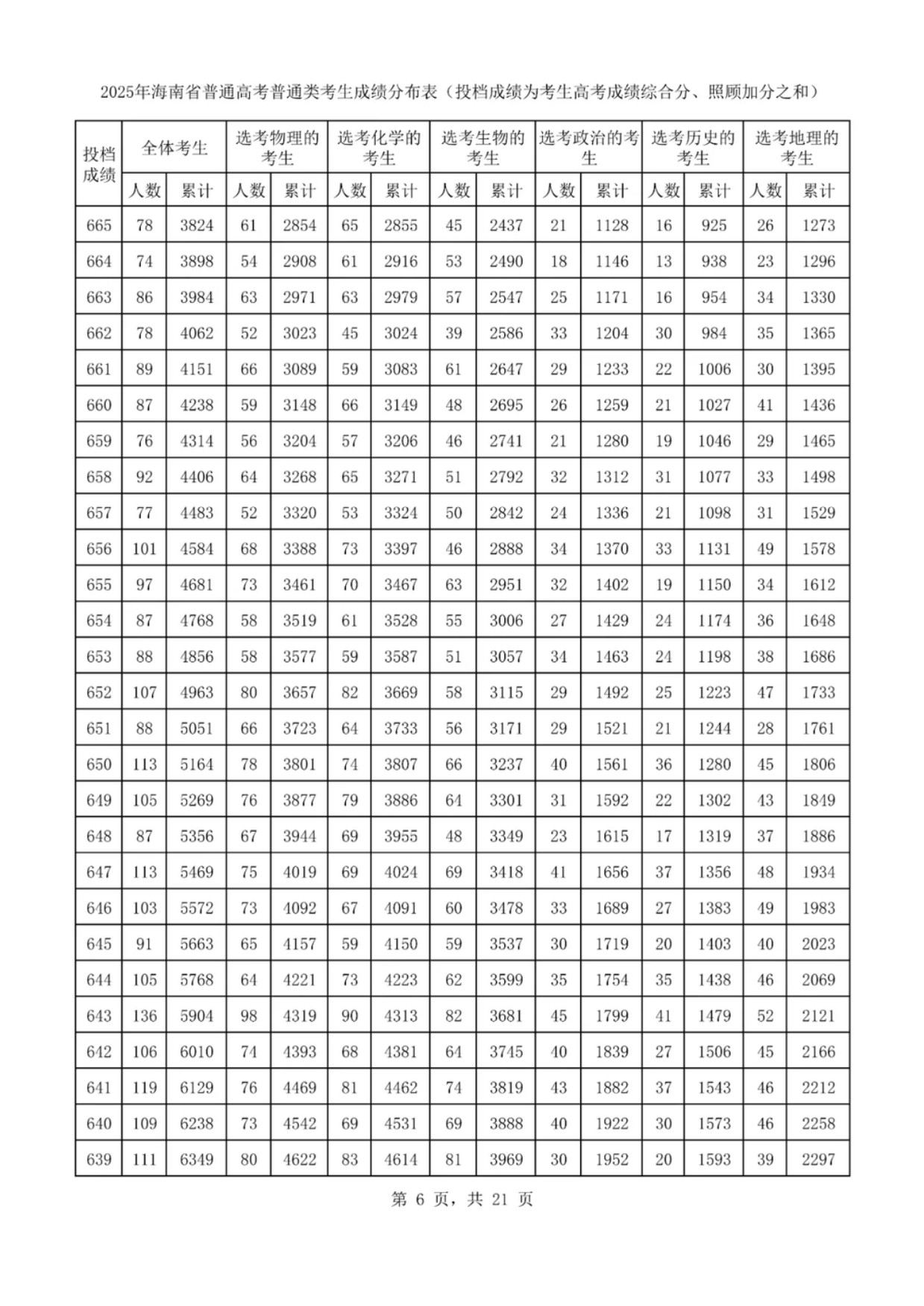 2025海南一分一段表最新出炉 高考成绩分布表 2025海南一分一段表最新出炉 高考成绩分布表