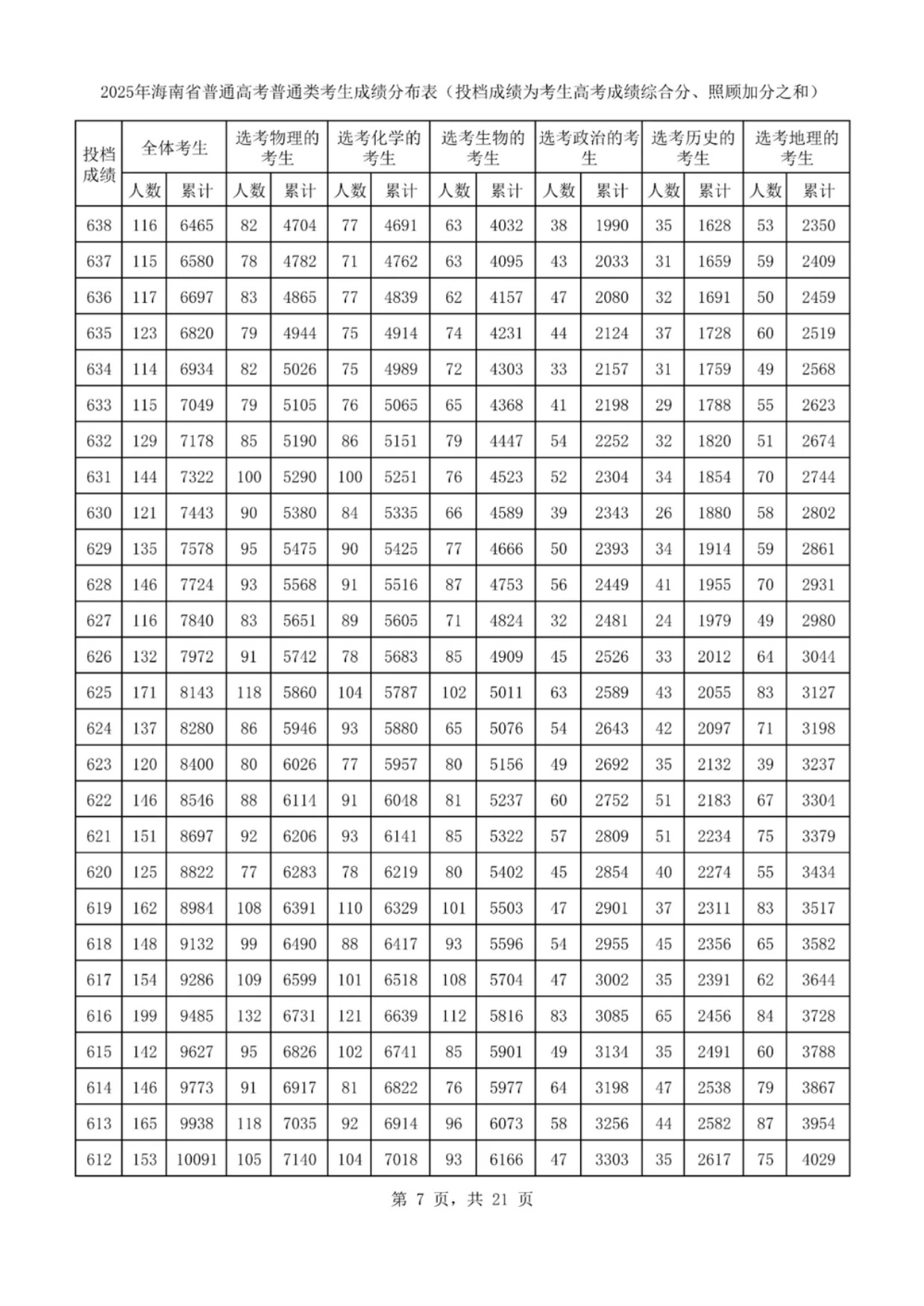 2025海南一分一段表最新出炉 高考成绩分布表 2025海南一分一段表最新出炉 高考成绩分布表