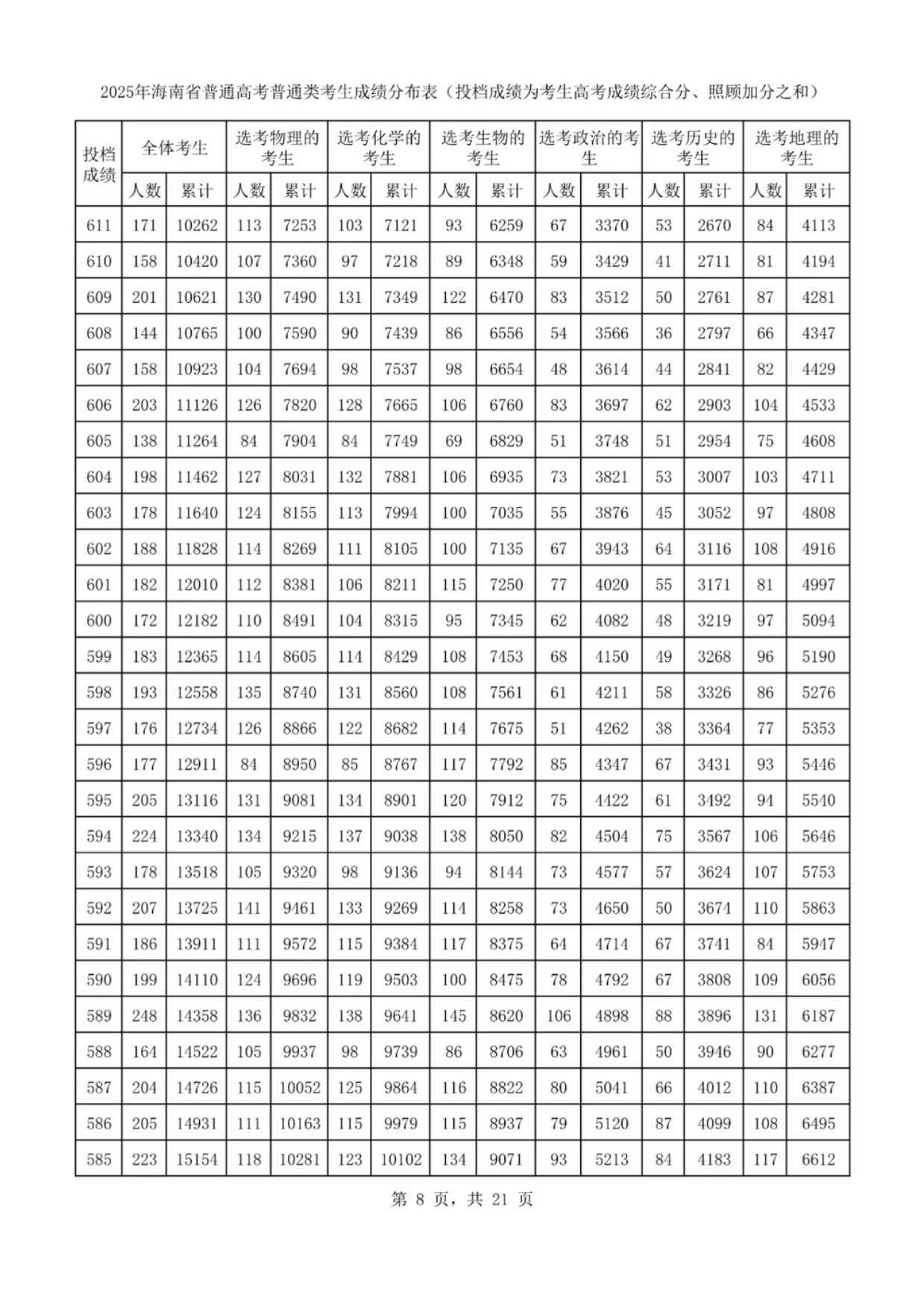 2025海南一分一段表最新出炉 高考成绩分布表 2025海南一分一段表最新出炉 高考成绩分布表