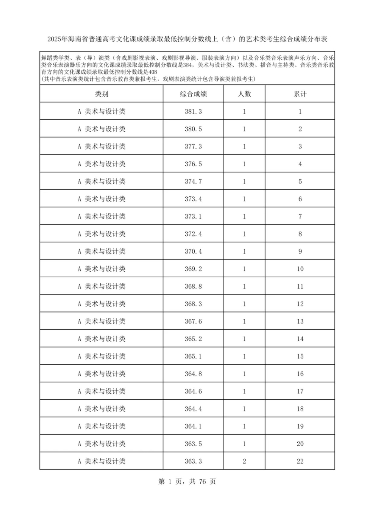 2025海南艺术类一分一段表最新出炉 高考成绩分布表
