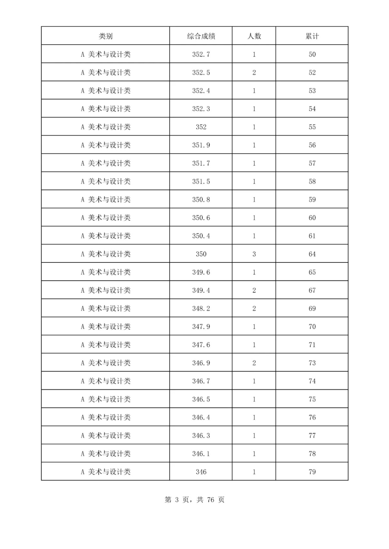 2025海南艺术类一分一段表最新出炉 高考成绩分布表