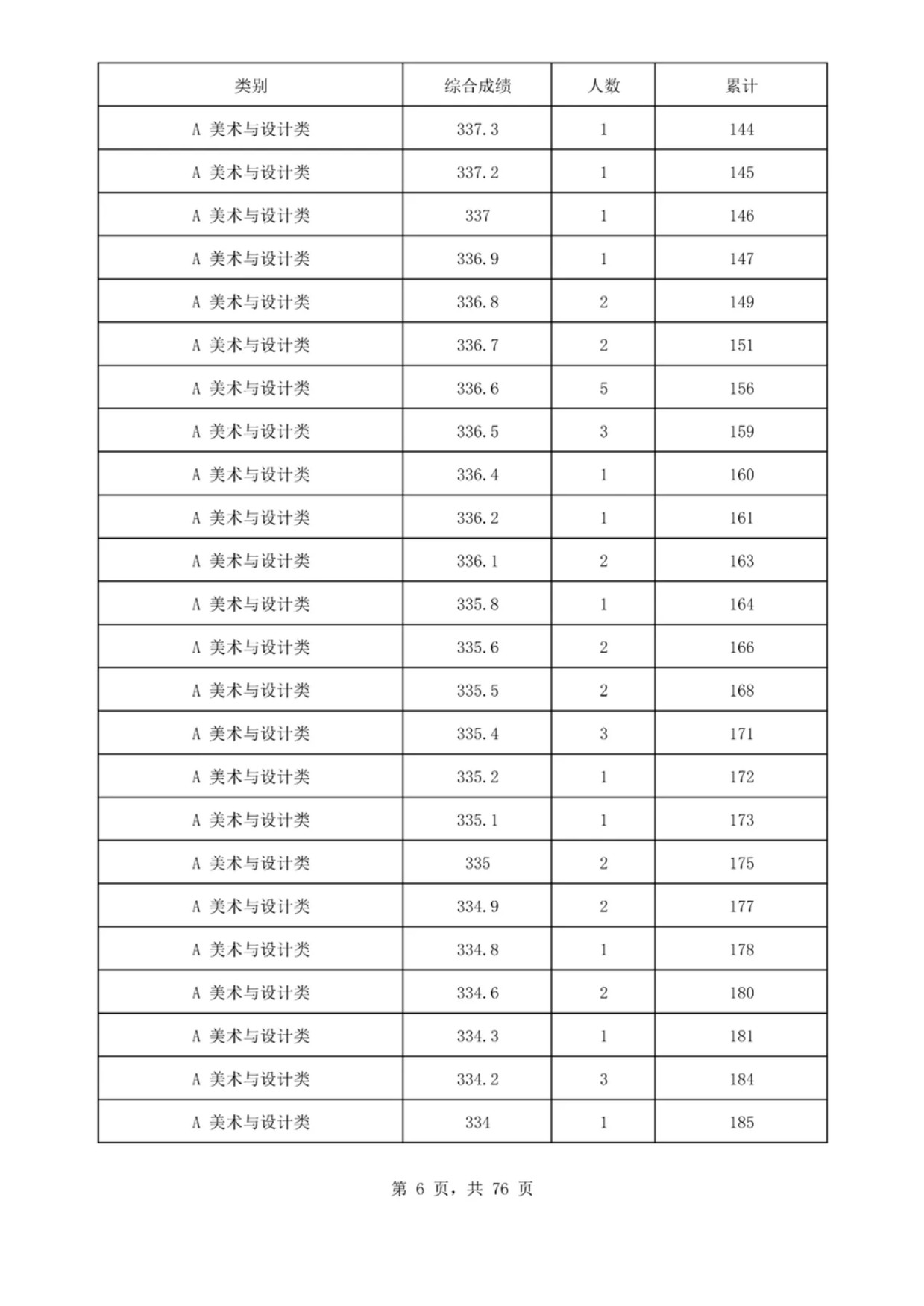 2025海南艺术类一分一段表最新出炉 高考成绩分布表