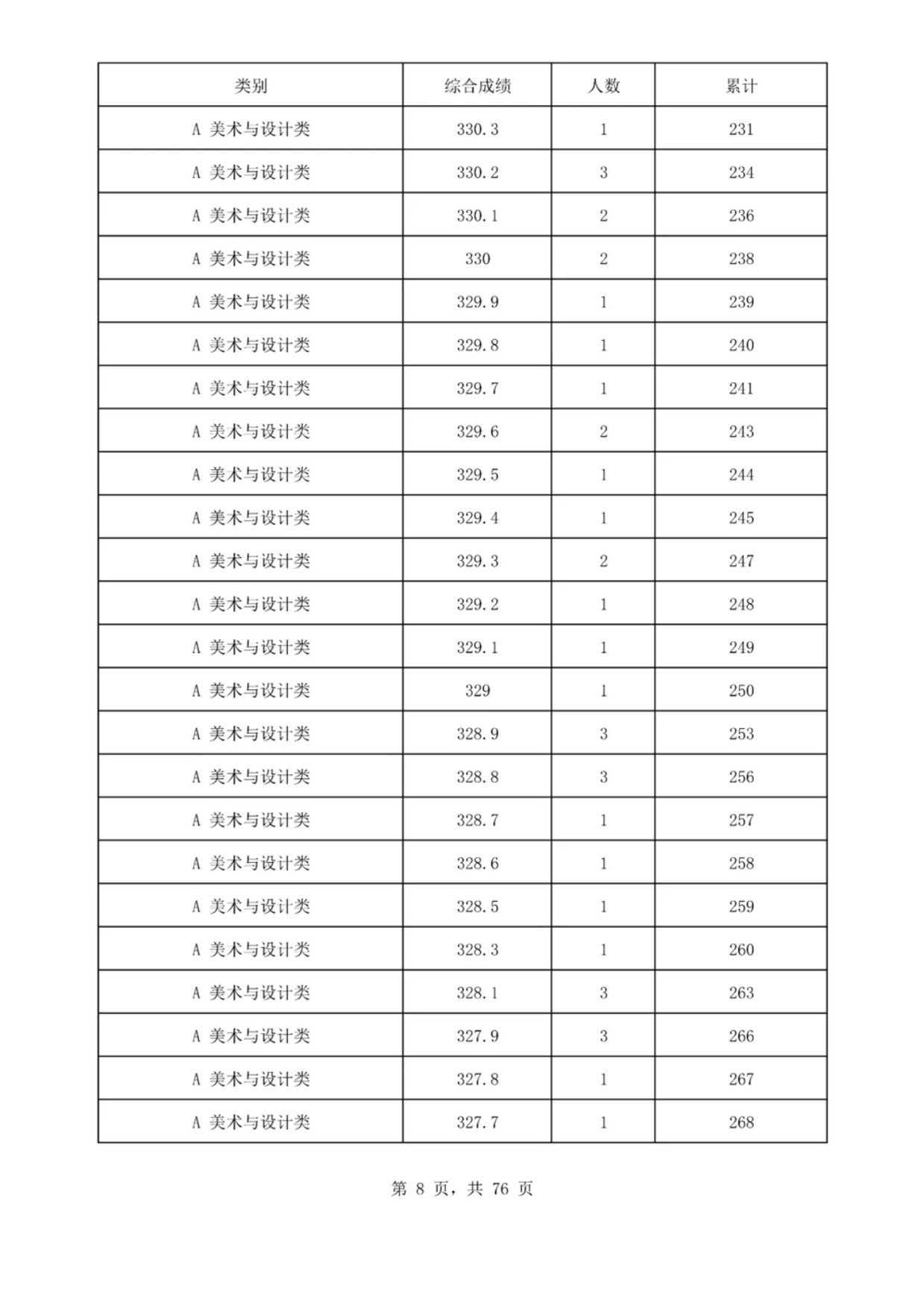 2025海南艺术类一分一段表最新出炉 高考成绩分布表