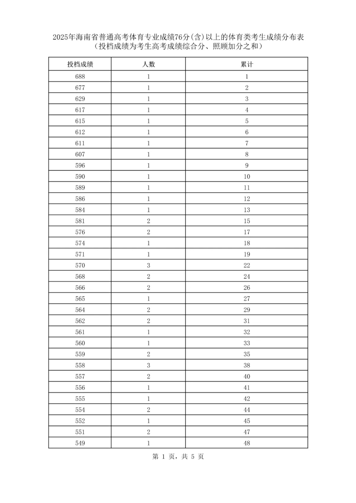 2025海南体育类一分一段表最新出炉 高考成绩分布表