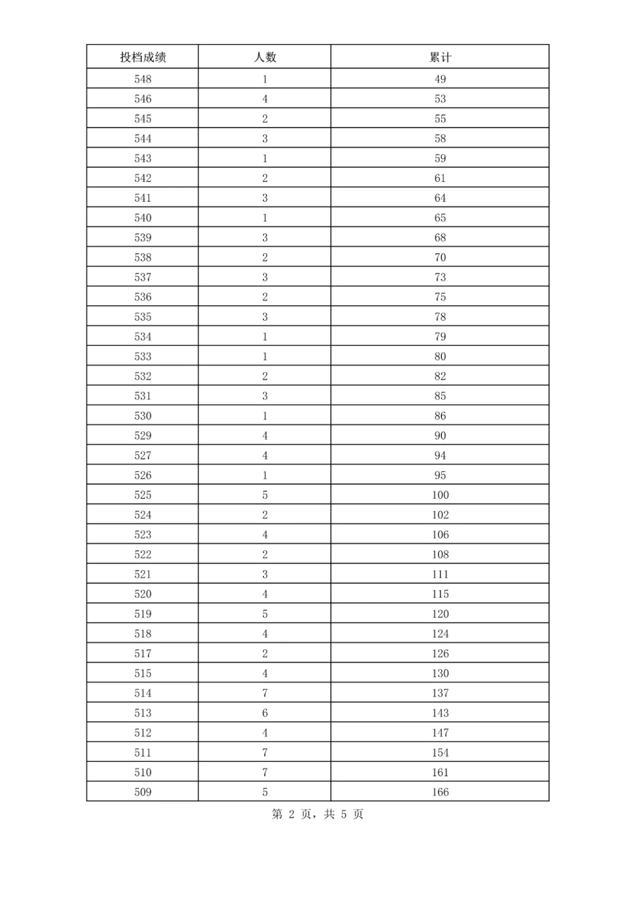 2025海南体育类一分一段表最新出炉 高考成绩分布表