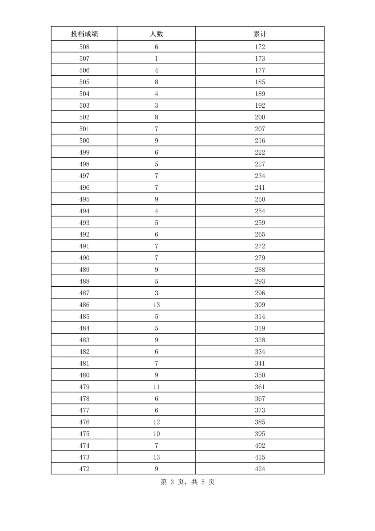 2025海南体育类一分一段表最新出炉 高考成绩分布表