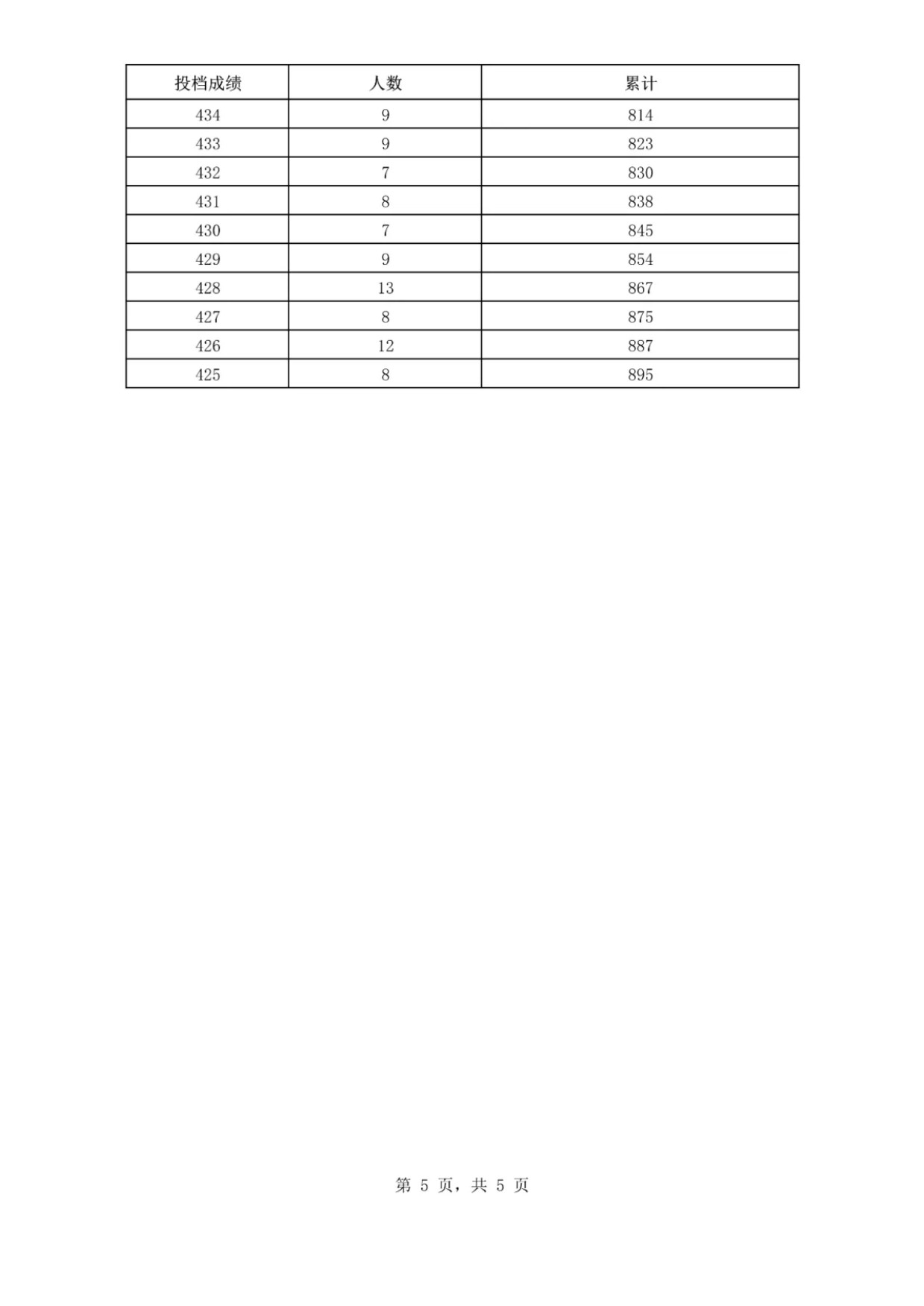 2025海南体育类一分一段表最新出炉 高考成绩分布表