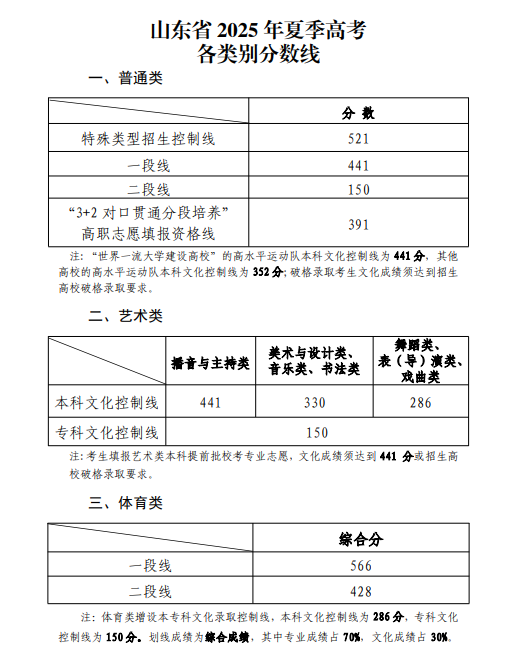 山东2025年专科分数线一览