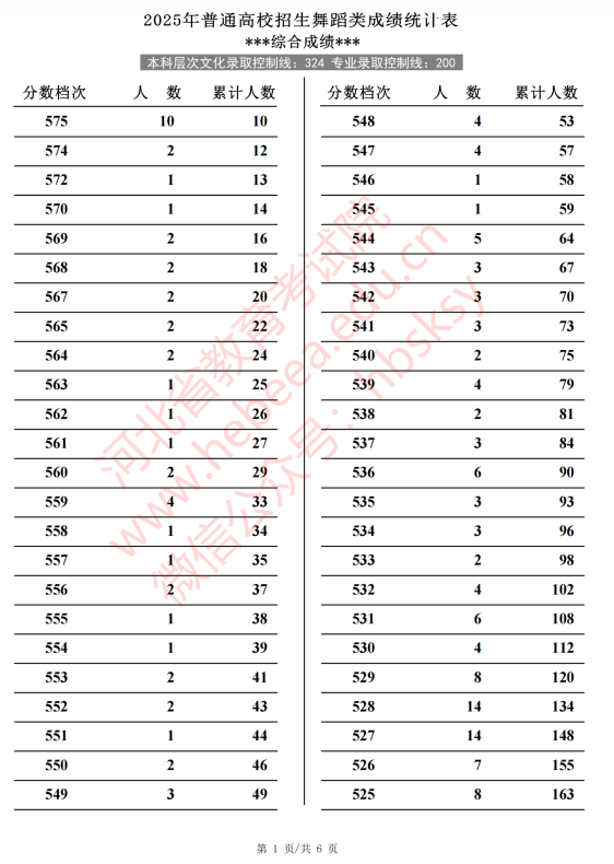 河北2025高考舞蹈类一分一段表【完整版】