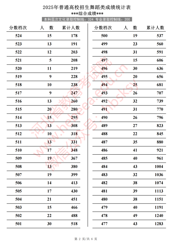 河北2025高考舞蹈类一分一段表【完整版】