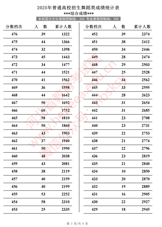 河北2025高考舞蹈类一分一段表【完整版】