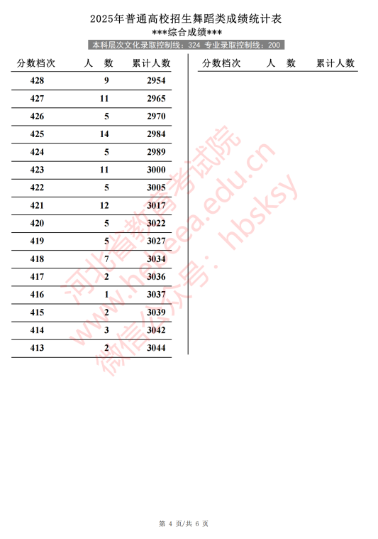 河北2025高考舞蹈类一分一段表【完整版】