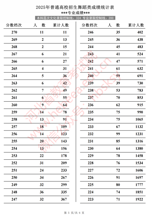 河北2025高考舞蹈类一分一段表【完整版】