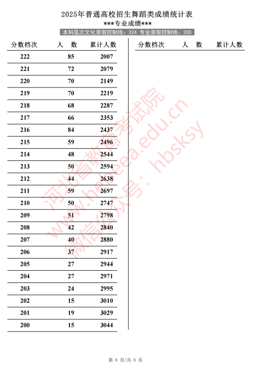 河北2025高考舞蹈类一分一段表【完整版】