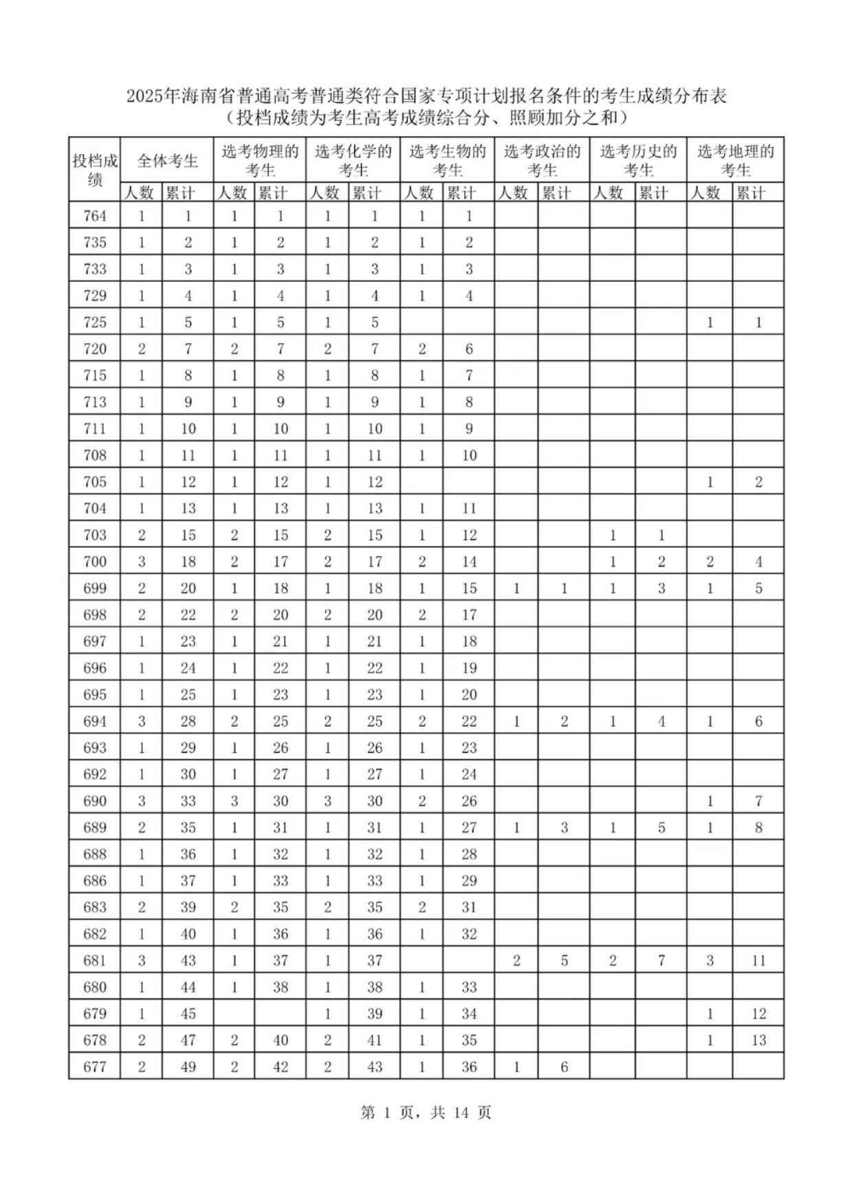 2025海南国家专项计划一分一段表最新出炉 高考成绩分布表