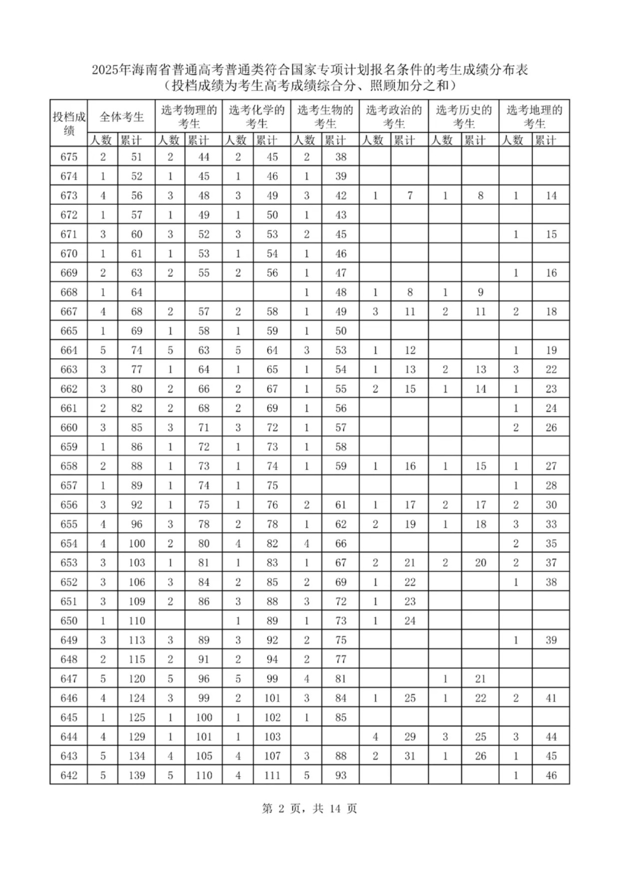 2025海南国家专项计划一分一段表最新出炉 高考成绩分布表