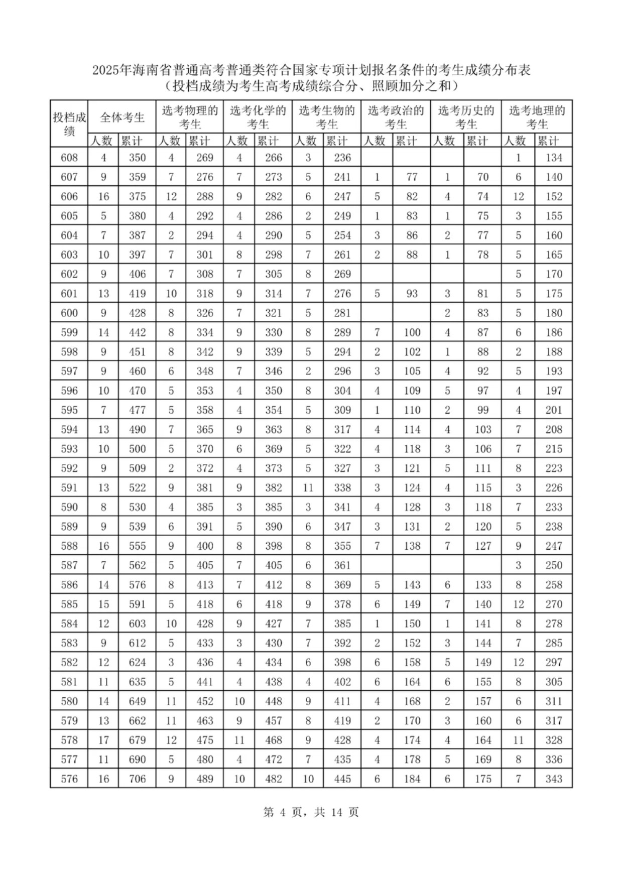 2025海南国家专项计划一分一段表最新出炉 高考成绩分布表