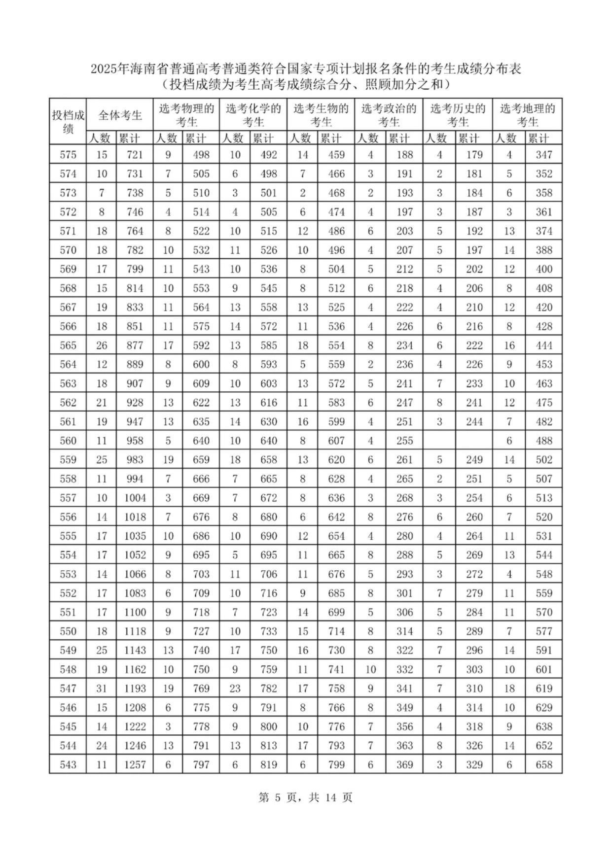2025海南国家专项计划一分一段表最新出炉 高考成绩分布表