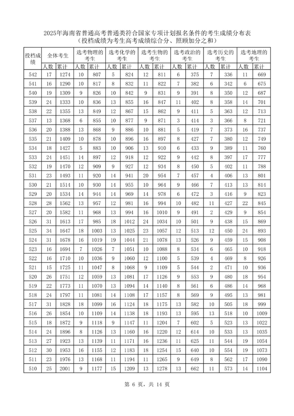 2025海南国家专项计划一分一段表最新出炉 高考成绩分布表
